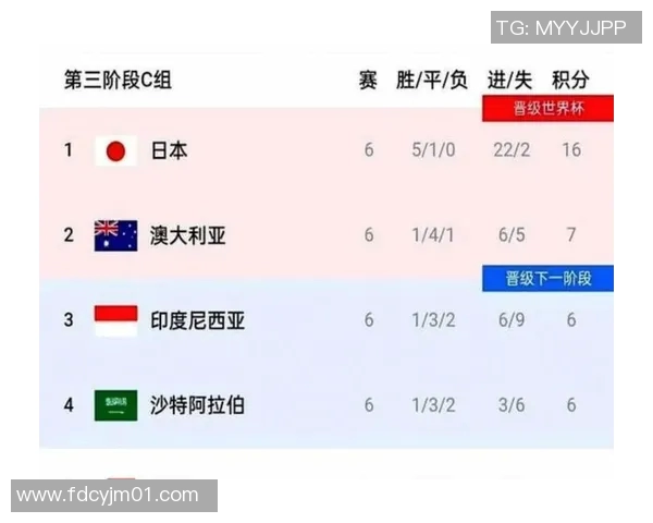 亚洲足球世界杯预选赛竞争激烈 多支球队争夺宝贵晋级名额
